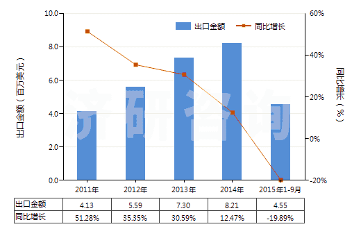 2011-2015年9月中國機(jī)動大客車或貨運車用翻新輪胎(HS40121200)出口總額及增速統(tǒng)計